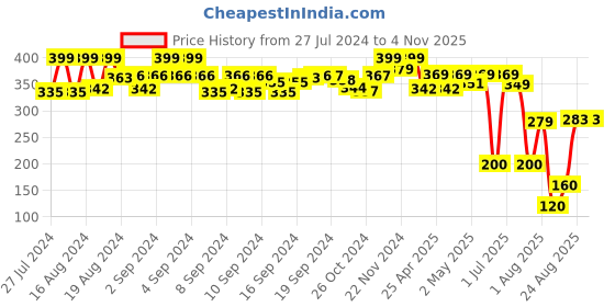 ajio.com matchitt Women Knitted Beanie matchitt Price History Graph from 27 Jul 2024 to 3 Nov 2025