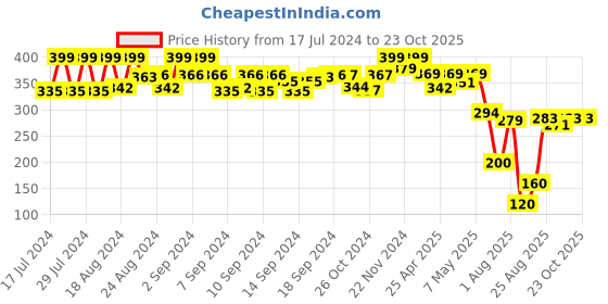 ajio.com matchitt Women Knitted Beanie matchitt Price History Graph from 17 Jul 2024 to 22 Oct 2025