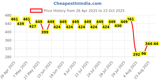 ajio.com max Women Knitted Beanie max Price History Graph from 26 Apr 2025 to 23 Oct 2025
