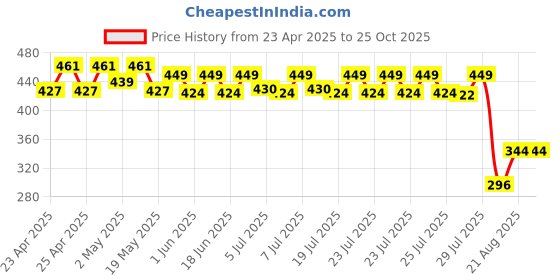 ajio.com max Women Knitted Beanie max Price History Graph from 23 Apr 2025 to 25 Oct 2025