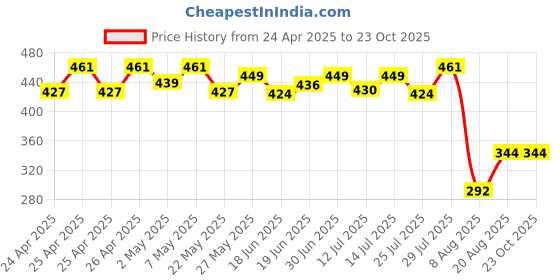 ajio.com max Women Knitted Beanie max Price History Graph from 24 Apr 2025 to 23 Oct 2025