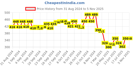 ajio.com youth robe Women Knitted Beanie Cap youth robe Price History Graph from 31 Aug 2024 to 3 Nov 2025