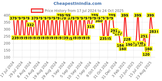 ajio.com dnmx Women Knitted Beanie with Pom-Pom dnmx Price History Graph from 17 Jul 2024 to 23 Oct 2025