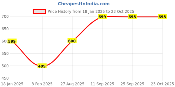 ajio.com muhuratam Women Knitted Button-Down Cardigan with Insert Pockets muhuratam Price History Graph from 18 Jan 2025 to 23 Oct 2025