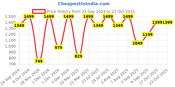 ajio.com h&m Women Knitted Cardigan h&m Price History Graph from 24 Sep 2024 to 23 Oct 2025