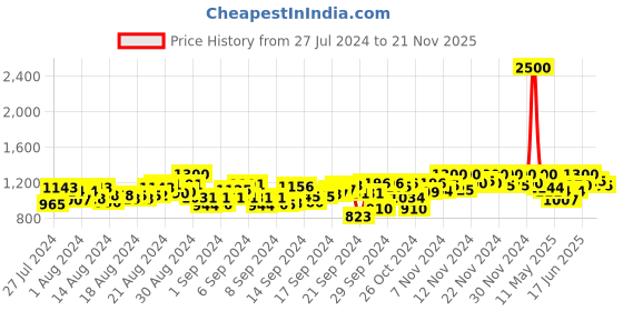 ajio.com kalt Women Knitted Cardigan with Full Sleeves kalt Price History Graph from 27 Jul 2024 to 21 Nov 2025