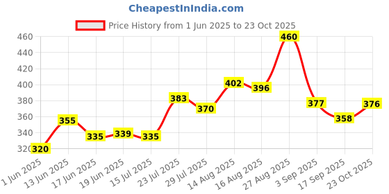 ajio.com Women Knitted Churidar Price History Graph from 1 Jun 2025 to 22 Oct 2025