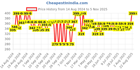 ajio.com max Women Knitted Churidar with Elasticated Waist max Price History Graph from 14 Aug 2024 to 2 Nov 2025