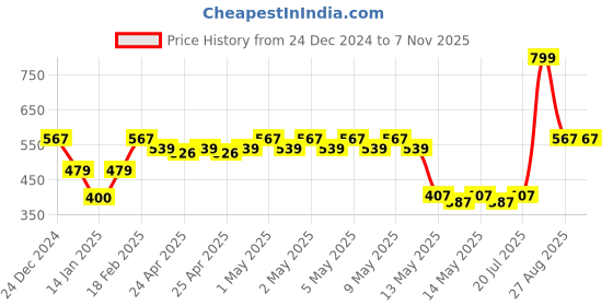 ajio.com dnmx Women Knitted Crew-Neck Sweater dnmx Price History Graph from 24 Dec 2024 to 3 Nov 2025