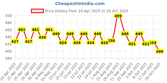 ajio.com max Women Knitted Flat Shoes max Price History Graph from 24 Apr 2025 to 20 Oct 2025