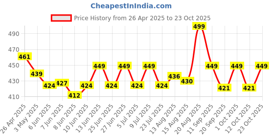 ajio.com max Women Knitted Flat Shoes max Price History Graph from 26 Apr 2025 to 23 Oct 2025