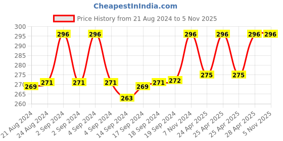 ajio.com bharatasya Women Knitted Head Wrap bharatasya Price History Graph from 21 Aug 2024 to 2 Nov 2025