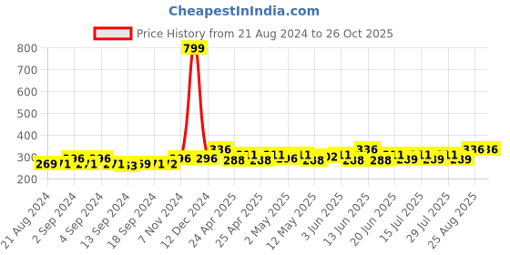 ajio.com bharatasya Women Knitted Head Wrap bharatasya Price History Graph from 21 Aug 2024 to 25 Oct 2025