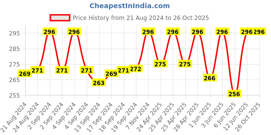 ajio.com bharatasya Women Knitted Headband bharatasya Price History Graph from 21 Aug 2024 to 25 Oct 2025