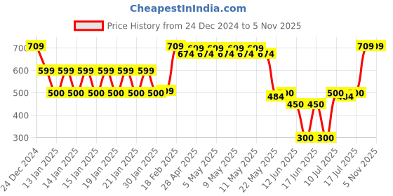 ajio.com rio Women Knitted High-Neck Regular Fit Sweater rio Price History Graph from 24 Dec 2024 to 2 Nov 2025