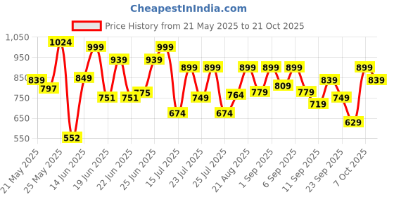 ajio.com jm looks Women Knitted Lace-Up Casual Shoes jm looks Price History Graph from 21 May 2025 to 21 Oct 2025