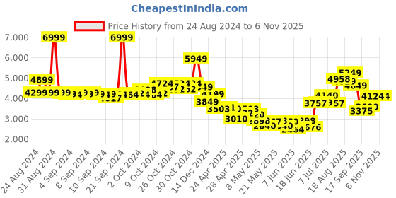 ajio.com skechers Women Knitted Lace-Up Shoes skechers Price History Graph from 24 Aug 2024 to 6 Nov 2025