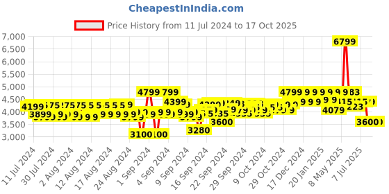 ajio.com reebok Women Knitted Low-Top Running Shoes reebok Price History Graph from 11 Jul 2024 to 16 Oct 2025