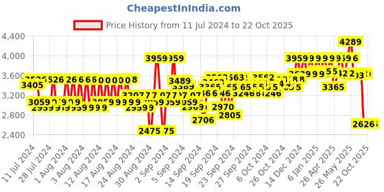 ajio.com reebok Women Knitted Low-Top Running Shoes reebok Price History Graph from 11 Jul 2024 to 19 Oct 2025