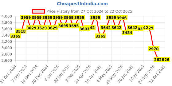 ajio.com reebok Women Knitted Low-Top Running Shoes reebok Price History Graph from 27 Oct 2024 to 21 Oct 2025