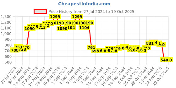 ajio.com champs Women Knitted Low-Top Slip-On Shoes champs Price History Graph from 27 Jul 2024 to 19 Oct 2025
