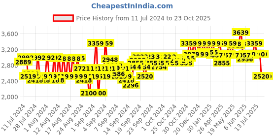 ajio.com reebok Women Knitted Low-Top Training Shoes reebok Price History Graph from 11 Jul 2024 to 23 Oct 2025