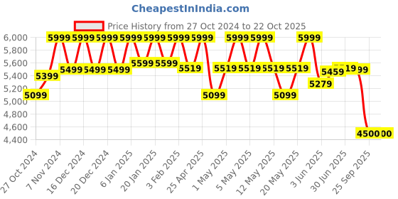 ajio.com reebok Women Knitted Low-Top Training Shoes reebok Price History Graph from 27 Oct 2024 to 21 Oct 2025