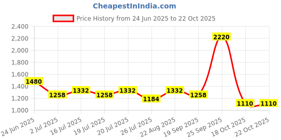 ajio.com red tape Women Knitted Low-Tops Walking Shoes  red tape Price History Graph from 24 Jun 2025 to 22 Oct 2025