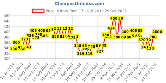 ajio.com the tie hub Women Knitted No-Show Loafer Socks the tie hub Price History Graph from 17 Jul 2024 to 29 Oct 2025