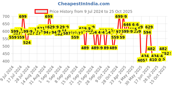 ajio.com max Women Knitted Open-Toe Slides max Price History Graph from 9 Jul 2024 to 25 Oct 2025