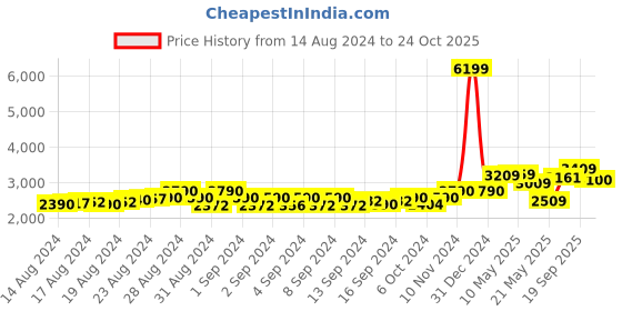 ajio.com truffle collection Women Knitted Peep-Toe Stilettos truffle collection Price History Graph from 14 Aug 2024 to 24 Oct 2025