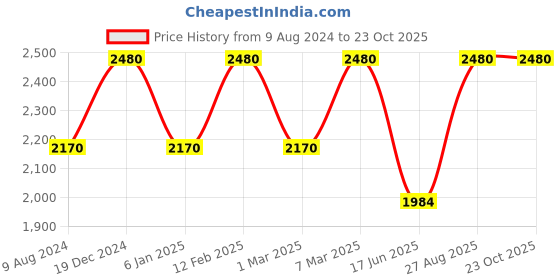 ajio.com forever new Women Knitted Pullover forever new Price History Graph from 9 Aug 2024 to 23 Oct 2025
