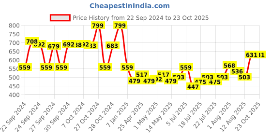 ajio.com max Women Knitted Pullover max Price History Graph from 22 Sep 2024 to 23 Oct 2025