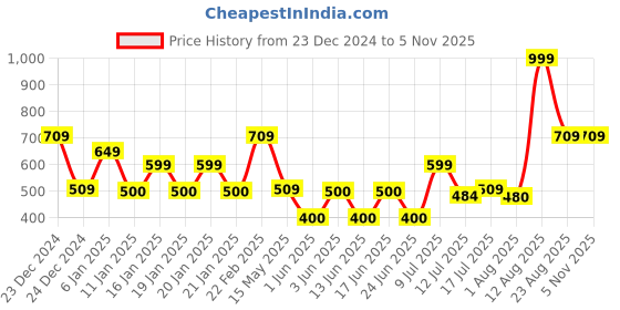 ajio.com rio Women Knitted Regular Fit High-Neck Sweater rio Price History Graph from 23 Dec 2024 to 2 Nov 2025
