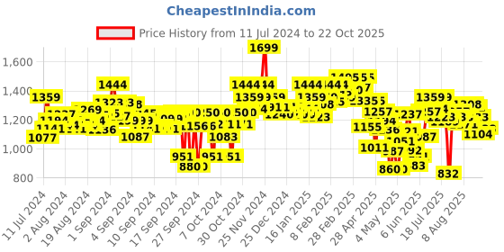 ajio.com power Women Knitted Regular Fit Lace-Up Running Shoes power Price History Graph from 11 Jul 2024 to 22 Oct 2025