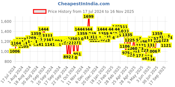 ajio.com power Women Knitted Regular Fit Lace-Up Running Shoes power Price History Graph from 17 Jul 2024 to 16 Nov 2025