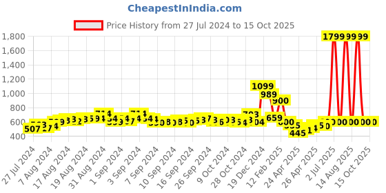 ajio.com champs Women Knitted Regular Fit Slip-On Casual Shoes champs Price History Graph from 27 Jul 2024 to 15 Oct 2025