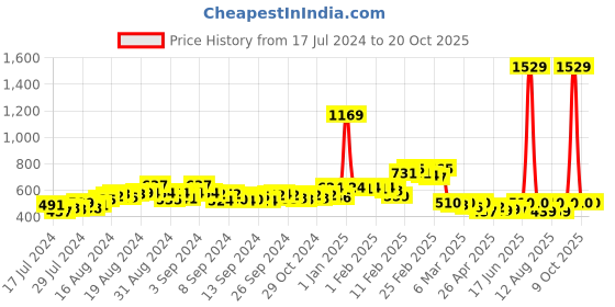 ajio.com champs Women Knitted Regular Fit Slip-On Casual Shoes champs Price History Graph from 17 Jul 2024 to 19 Oct 2025