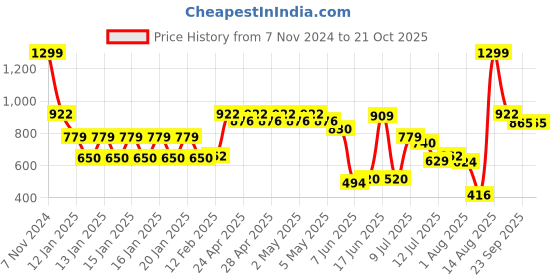 ajio.com dnmx Women Knitted Regular Fit Sweater dnmx Price History Graph from 7 Nov 2024 to 21 Oct 2025