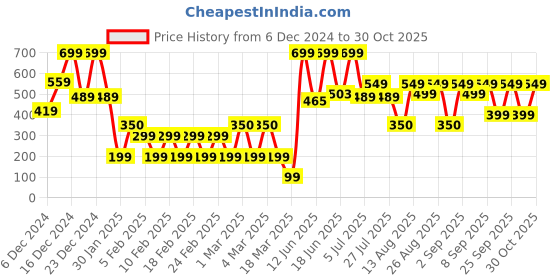 ajio.com yousta Women Knitted Regular Fit Sweater yousta Price History Graph from 6 Dec 2024 to 30 Oct 2025