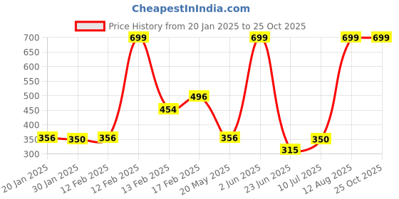 ajio.com fig Women Knitted Relaxed Fit Round-Neck Sweater fig Price History Graph from 20 Jan 2025 to 25 Oct 2025