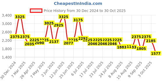 ajio.com oh rare Women Knitted Relaxed Fit Sheer Front-Open Shrug oh rare Price History Graph from 30 Dec 2024 to 30 Oct 2025