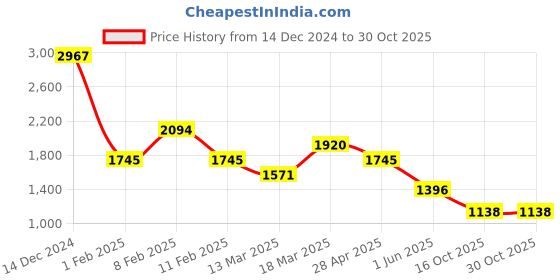 ajio.com kazo Women Knitted Round-Neck Pullover kazo Price History Graph from 14 Dec 2024 to 29 Oct 2025