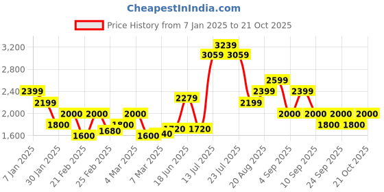 ajio.com only Women Knitted Round-Neck Pullover only Price History Graph from 7 Jan 2025 to 21 Oct 2025
