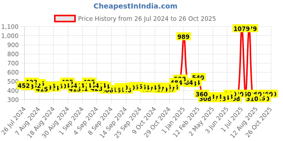 ajio.com champs Women Knitted Round-Toe Slip-On Shoes champs Price History Graph from 26 Jul 2024 to 25 Oct 2025