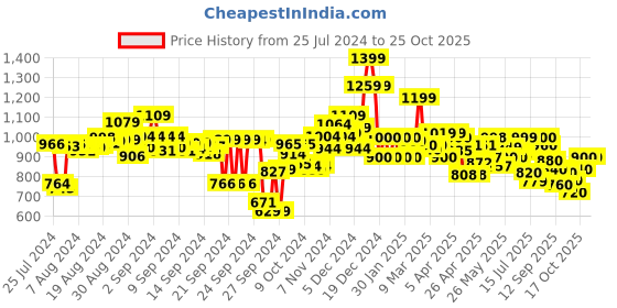 ajio.com campus Women Knitted Running Shoes with Lace Fastening campus Price History Graph from 25 Jul 2024 to 24 Oct 2025