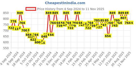 ajio.com abros Women Knitted Running Shoes with Lace Fastening abros Price History Graph from 4 Sep 2024 to 9 Nov 2025