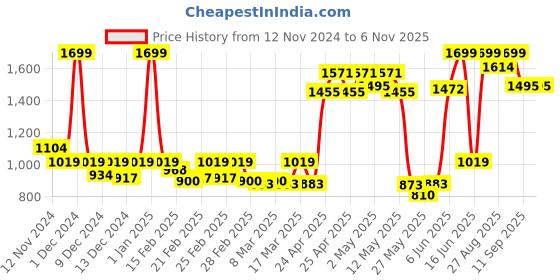 ajio.com abros Women Knitted Running Shoes with Lace-Fastening abros Price History Graph from 12 Nov 2024 to 6 Nov 2025