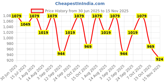 ajio.com asian Women Knitted Running Sports Shoes with Lace Fastening asian Price History Graph from 30 Jun 2025 to 15 Nov 2025