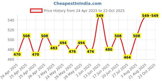 ajio.com handicraft-palace Women Knitted Scarf with Tassels handicraft-palace Price History Graph from 24 Apr 2025 to 23 Oct 2025